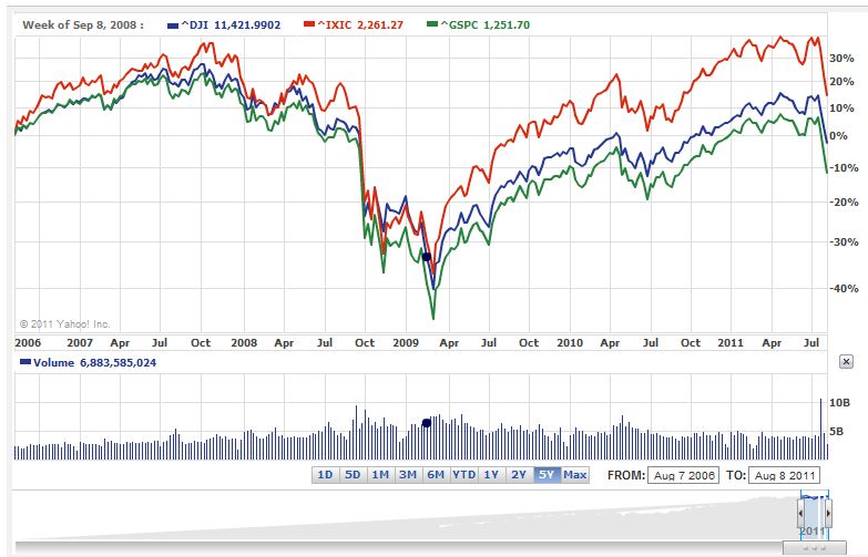 Gspc Chart